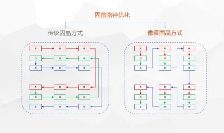 目前LED行業(yè)技術上有哪些革新？