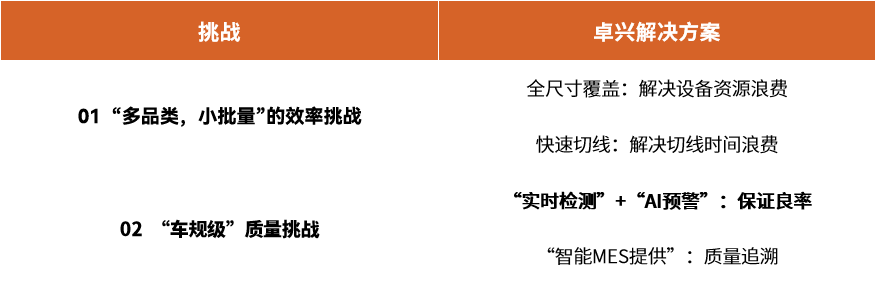 車載Mini LED背光：“多品類，小批量”高效方案+車規級質量保證